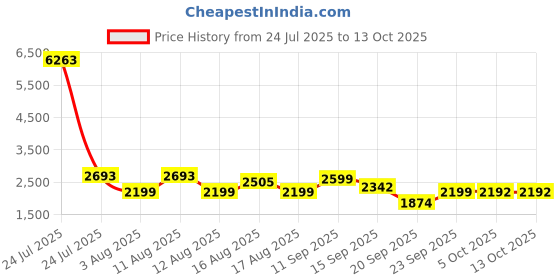myntra.com LULU & SKY Printed Crop Top & Skirt Set lulu & sky Price History Graph from 24 Jul 2025 to 13 Oct 2025