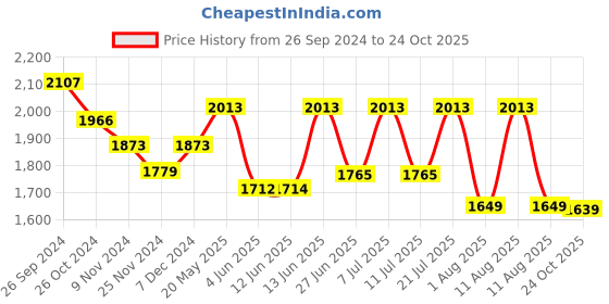 myntra.com LULU & SKY Printed Crop Top With Skirt Co-Ords lulu & sky Price History Graph from 26 Sep 2024 to 24 Oct 2025