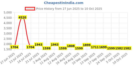 myntra.com LULU & SKY Printed Crop Top With Trousers Co-Ords lulu & sky Price History Graph from 27 Jun 2025 to 10 Oct 2025