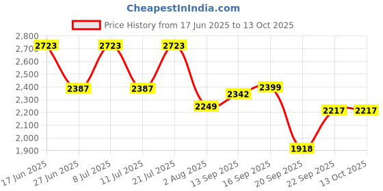 myntra.com LULU & SKY Printed Cut Out Bodysuit lulu & sky Price History Graph from 17 Jun 2025 to 12 Oct 2025
