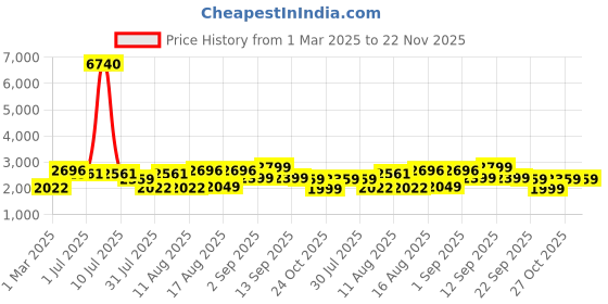 myntra.com LULU & SKY Printed Dress With Shrug lulu & sky Price History Graph from 1 Mar 2025 to 22 Nov 2025
