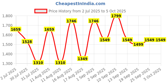 myntra.com LULU & SKY Printed Dungaree With T-Shirt lulu & sky Price History Graph from 2 Jul 2025 to 5 Oct 2025