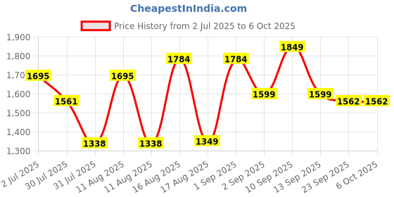 myntra.com LULU & SKY Printed Dungaree With T-Shirt lulu & sky Price History Graph from 2 Jul 2025 to 5 Oct 2025