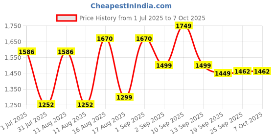 myntra.com LULU & SKY Printed Dungaree With T-Shirt lulu & sky Price History Graph from 1 Jul 2025 to 7 Oct 2025