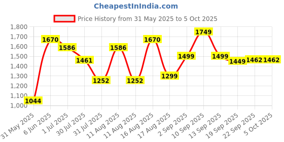 myntra.com LULU & SKY Printed Dungaree With T-Shirt lulu & sky Price History Graph from 31 May 2025 to 5 Oct 2025