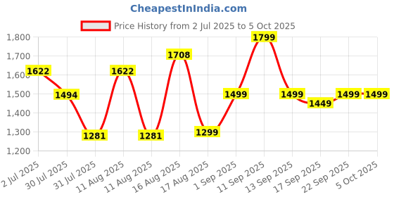 myntra.com LULU & SKY Printed Dungaree With Top lulu & sky Price History Graph from 2 Jul 2025 to 5 Oct 2025