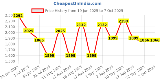 myntra.com LULU & SKY Printed Dungaree With Top lulu & sky Price History Graph from 19 Jun 2025 to 6 Oct 2025