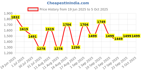 myntra.com LULU & SKY Printed Dungaree With Top lulu & sky Price History Graph from 19 Jun 2025 to 4 Oct 2025