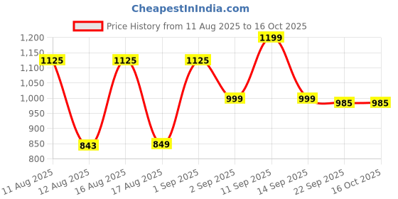 myntra.com LULU & SKY Printed Fit And Flare Dresses lulu & sky Price History Graph from 11 Aug 2025 to 14 Oct 2025