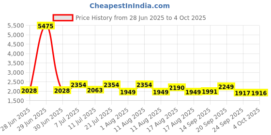 myntra.com LULU & SKY Printed Flared Maxi Skirt lulu & sky Price History Graph from 28 Jun 2025 to 4 Oct 2025