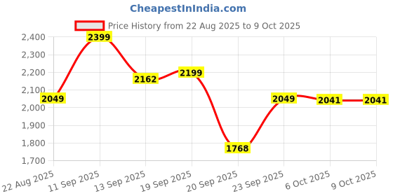myntra.com LULU & SKY Printed Flared Maxi Skirt lulu & sky Price History Graph from 22 Aug 2025 to 9 Oct 2025