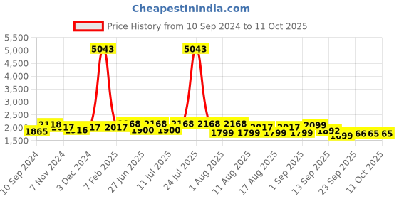 myntra.com LULU & SKY Printed Flared Maxi Skirts lulu & sky Price History Graph from 10 Sep 2024 to 10 Oct 2025