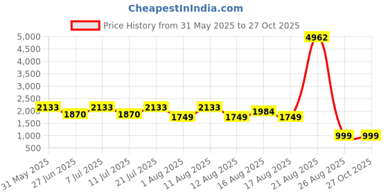 myntra.com LULU & SKY Printed Flared Maxi Skirts lulu & sky Price History Graph from 31 May 2025 to 27 Oct 2025
