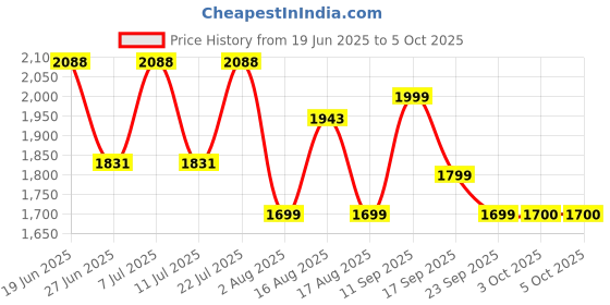 myntra.com LULU & SKY Printed Flared Midi Skirt lulu & sky Price History Graph from 19 Jun 2025 to 4 Oct 2025