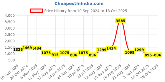 myntra.com LULU & SKY Printed Flounce-cuff Night Robe lulu & sky Price History Graph from 10 Sep 2024 to 18 Oct 2025