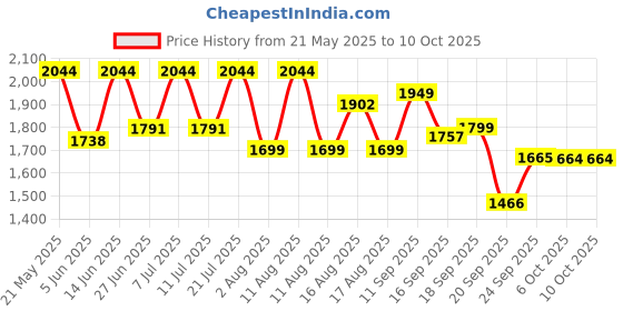 myntra.com LULU & SKY Printed Fringed Cover Up Top lulu & sky Price History Graph from 21 May 2025 to 8 Oct 2025