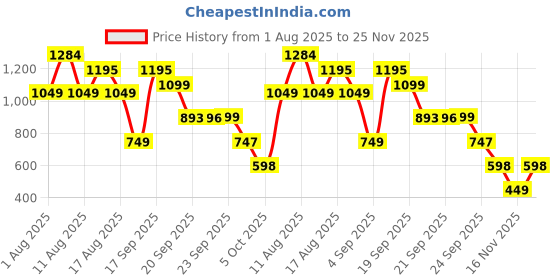 myntra.com LULU & SKY Printed Halter Neck Bodysuit lulu & sky Price History Graph from 1 Aug 2025 to 25 Nov 2025