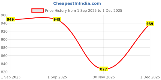 myntra.com LULU & SKY Printed Halter Neck Crop Top lulu & sky Price History Graph from 1 Sep 2025 to 1 Dec 2025