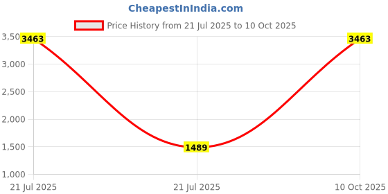 myntra.com LULU & SKY Printed Halter Neck Regular Top lulu & sky Price History Graph from 21 Jul 2025 to 10 Oct 2025