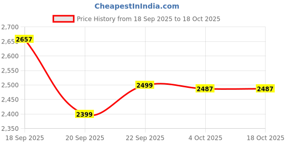 myntra.com LULU & SKY Printed Halter Neck Ruched Cut-Out Crop-Top With Maxi Skirt Co-Ords lulu & sky Price History Graph from 18 Sep 2025 to 18 Oct 2025
