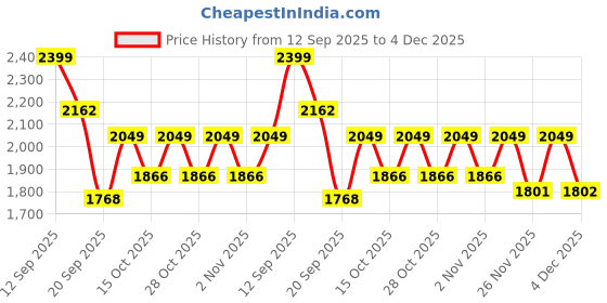 myntra.com LULU & SKY Printed Halter Neck Sleeveless Basic Jumpsuit lulu & sky Price History Graph from 12 Sep 2025 to 4 Dec 2025