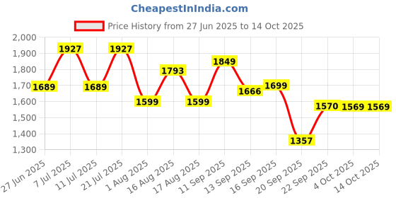 myntra.com LULU & SKY Printed Halter-Neck Swim Bikini Set lulu & sky Price History Graph from 27 Jun 2025 to 14 Oct 2025