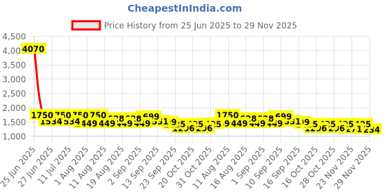 myntra.com LULU & SKY Printed Halter-Neck Swim Bikini Set lulu & sky Price History Graph from 25 Jun 2025 to 29 Nov 2025