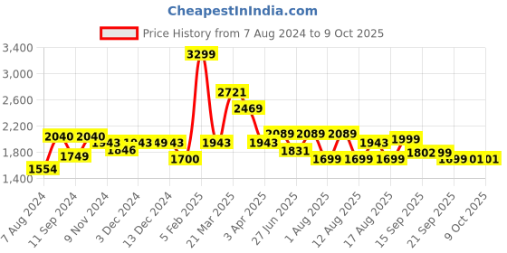 myntra.com LULU & SKY Printed Halter-Neck Swim Set lulu & sky Price History Graph from 7 Aug 2024 to 9 Oct 2025