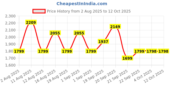 myntra.com LULU & SKY Printed Halter Neck Top & Skirts Co-Ord Set lulu & sky Price History Graph from 2 Aug 2025 to 11 Oct 2025