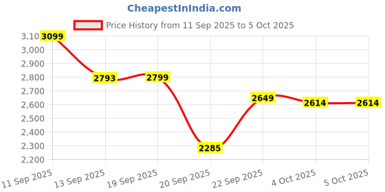 myntra.com LULU & SKY Printed Halter Neck Top With Skorts lulu & sky Price History Graph from 11 Sep 2025 to 4 Oct 2025