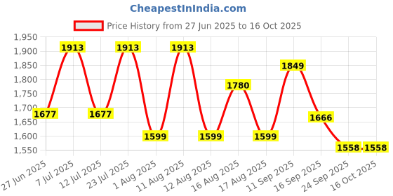 myntra.com LULU & SKY Printed Halter Neck Top With Thong Briefs Swim Bikini Set lulu & sky Price History Graph from 27 Jun 2025 to 16 Oct 2025