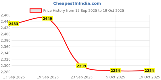 myntra.com LULU & SKY Printed Halter Neck Top WithSkirtCo-Ords lulu & sky Price History Graph from 13 Sep 2025 to 18 Oct 2025