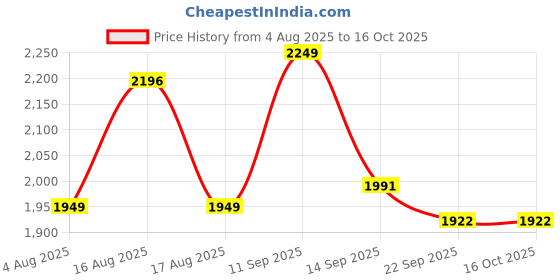 myntra.com LULU & SKY Printed Halter Swim Bikini Set lulu & sky Price History Graph from 4 Aug 2025 to 16 Oct 2025