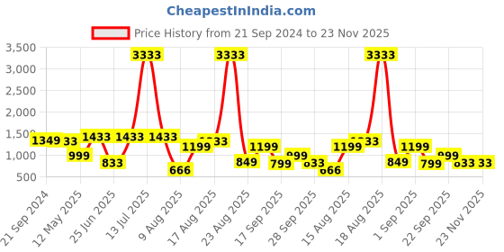 myntra.com LULU & SKY Printed High Neck Crop Top & Mini Skirt lulu & sky Price History Graph from 21 Sep 2024 to 23 Nov 2025