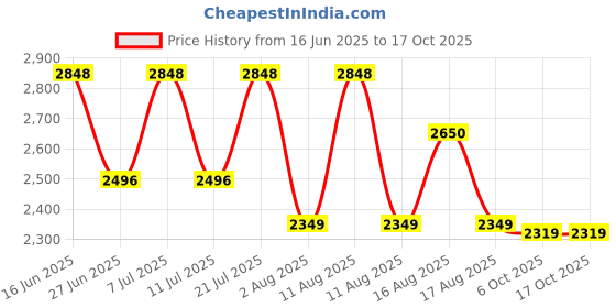 myntra.com LULU & SKY Printed High Neck Top With Skirt Co-Ords lulu & sky Price History Graph from 16 Jun 2025 to 16 Oct 2025