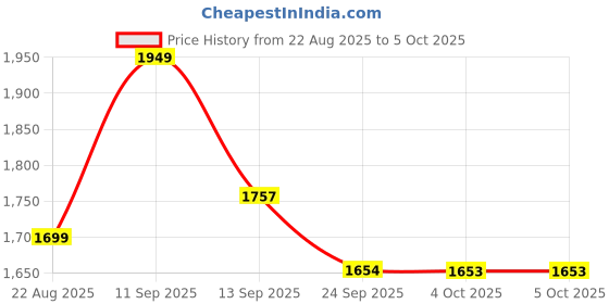 myntra.com LULU & SKY Printed High Rise Asymmetric Maxi Skirts lulu & sky Price History Graph from 22 Aug 2025 to 4 Oct 2025