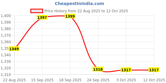 myntra.com LULU & SKY Printed High rise Maxi Skirts lulu & sky Price History Graph from 22 Aug 2025 to 11 Oct 2025