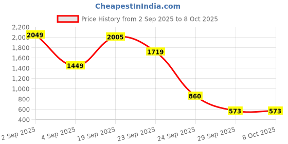myntra.com LULU & SKY Printed High Rise Midi Skirt lulu & sky Price History Graph from 2 Sep 2025 to 7 Oct 2025