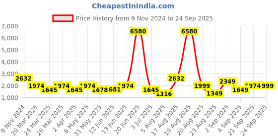 myntra.com LULU & SKY Printed Hooded Sweatshirt lulu & sky Price History Graph from 9 Nov 2024 to 24 Sep 2025