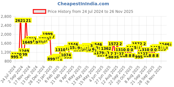 myntra.com LULU & SKY Printed Jumpsuit lulu & sky Price History Graph from 24 Jul 2024 to 26 Nov 2025