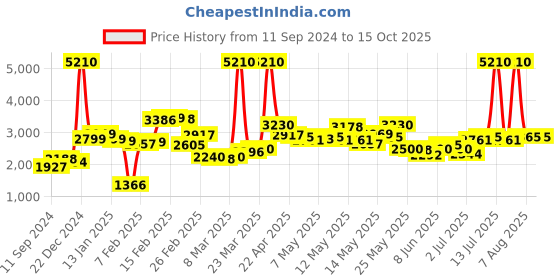myntra.com LULU & SKY Printed Jumpsuit lulu & sky Price History Graph from 11 Sep 2024 to 14 Oct 2025