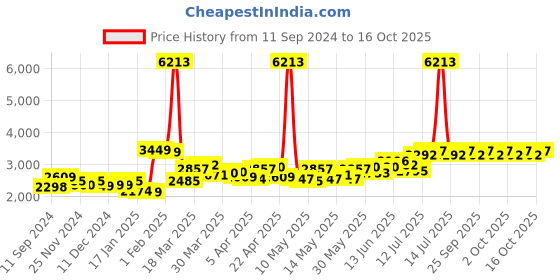 myntra.com LULU & SKY Printed Jumpsuit lulu & sky Price History Graph from 11 Sep 2024 to 15 Oct 2025