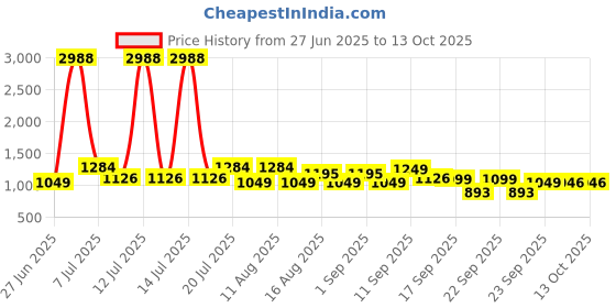 myntra.com LULU & SKY Printed Jumpsuit lulu & sky Price History Graph from 27 Jun 2025 to 13 Oct 2025