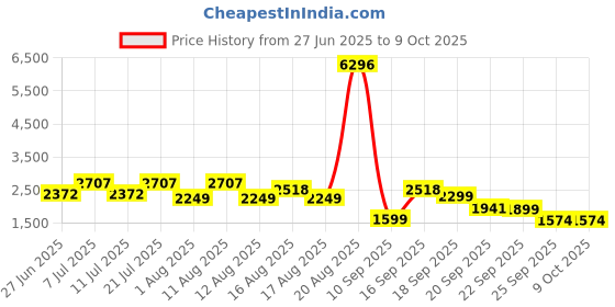 myntra.com LULU & SKY Printed Jumpsuit lulu & sky Price History Graph from 27 Jun 2025 to 8 Oct 2025
