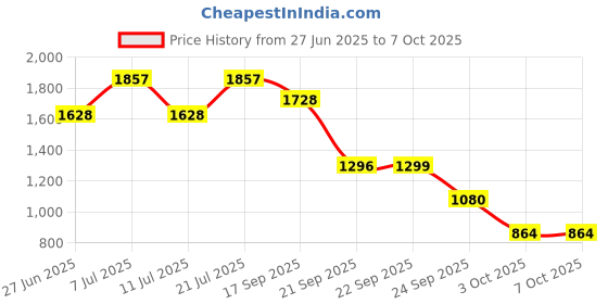 myntra.com LULU & SKY Printed Jumpsuit lulu & sky Price History Graph from 27 Jun 2025 to 7 Oct 2025