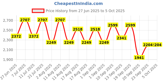 myntra.com LULU & SKY Printed Jumpsuit lulu & sky Price History Graph from 27 Jun 2025 to 5 Oct 2025