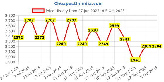 myntra.com LULU & SKY Printed Jumpsuit lulu & sky Price History Graph from 27 Jun 2025 to 5 Oct 2025