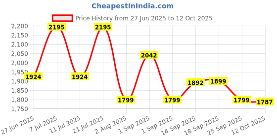 myntra.com LULU & SKY Printed Knee Length A-Line Skirt lulu & sky Price History Graph from 27 Jun 2025 to 12 Oct 2025