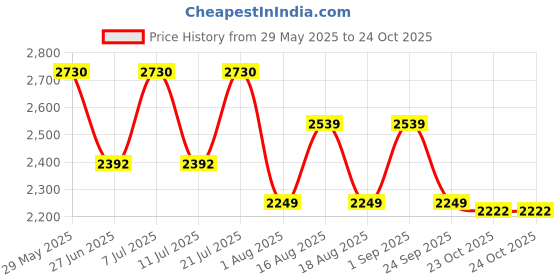 myntra.com LULU & SKY Printed Lapel Collar Night Suit lulu & sky Price History Graph from 29 May 2025 to 23 Oct 2025