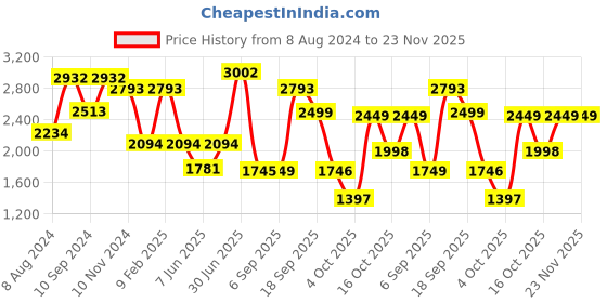 myntra.com LULU & SKY Printed Lapel Collar Shirt & Pyjama Night Suit Set lulu & sky Price History Graph from 8 Aug 2024 to 22 Nov 2025
